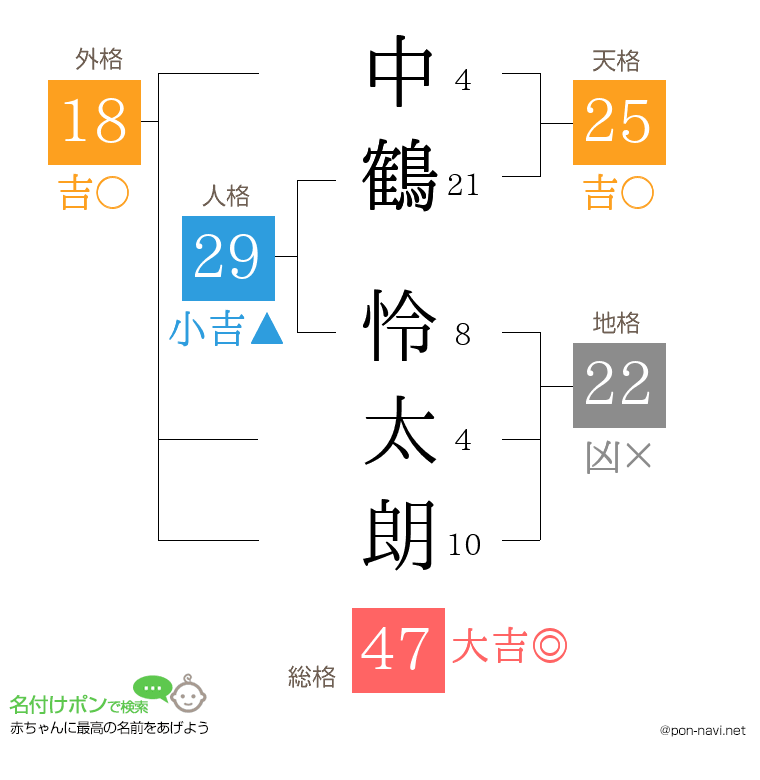 中鶴 怜太朗さんの姓名判断結果