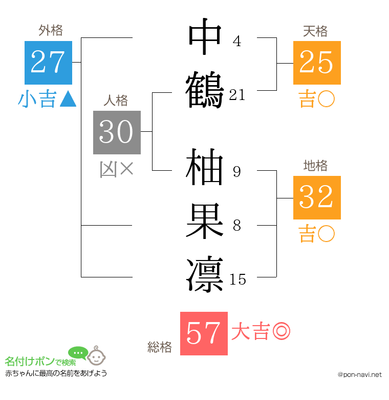 中鶴 柚果凛さんの姓名判断結果