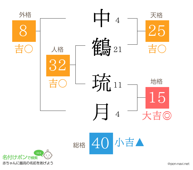 中鶴 琉月さんの姓名判断結果