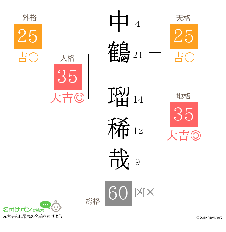 中鶴 瑠稀哉さんの姓名判断結果