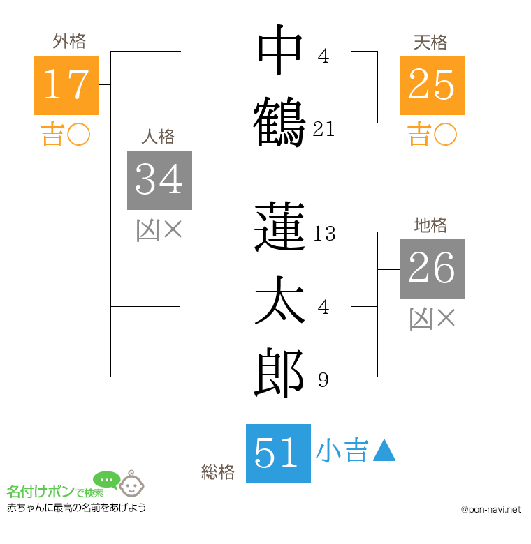 中鶴 蓮太郎さんの姓名判断結果