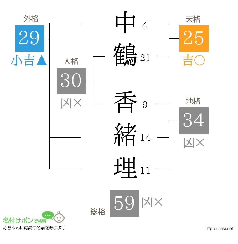 中鶴 香緒理さんの姓名判断結果