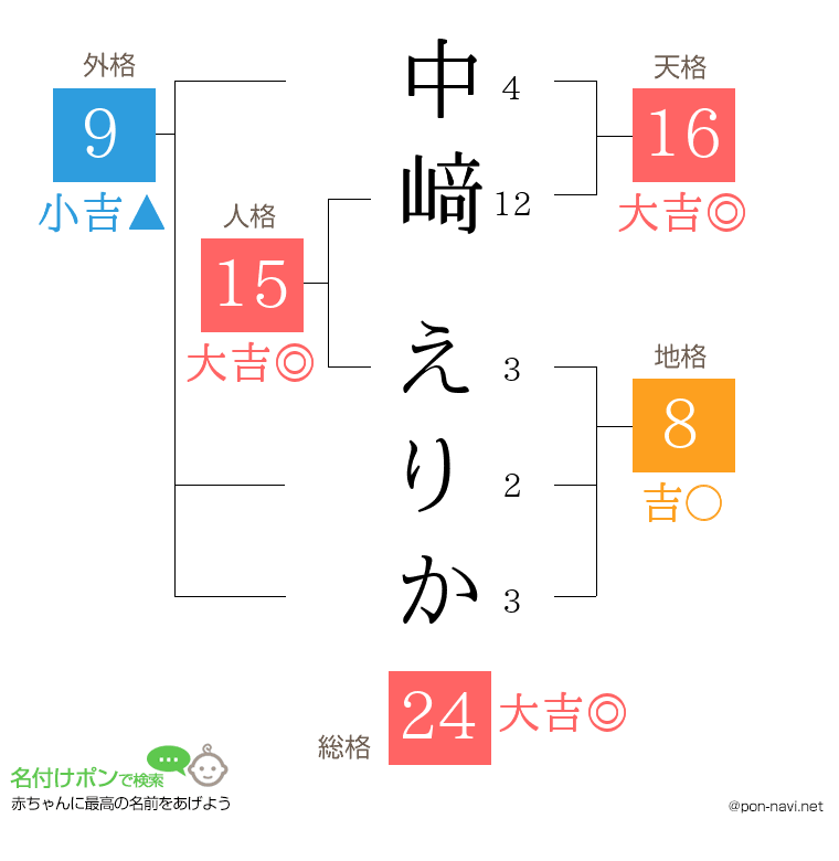 中﨑 えりかさんの姓名判断結果