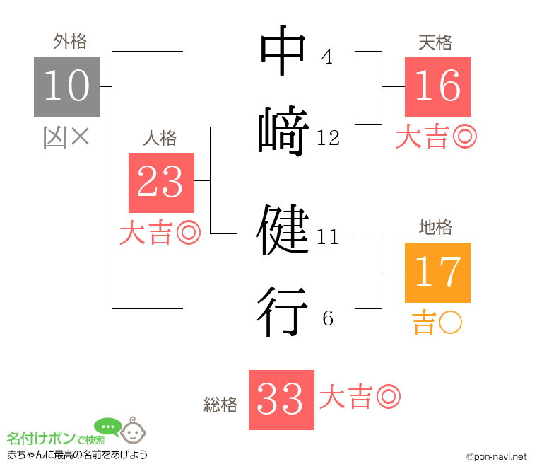 中﨑 健行さんの姓名判断結果