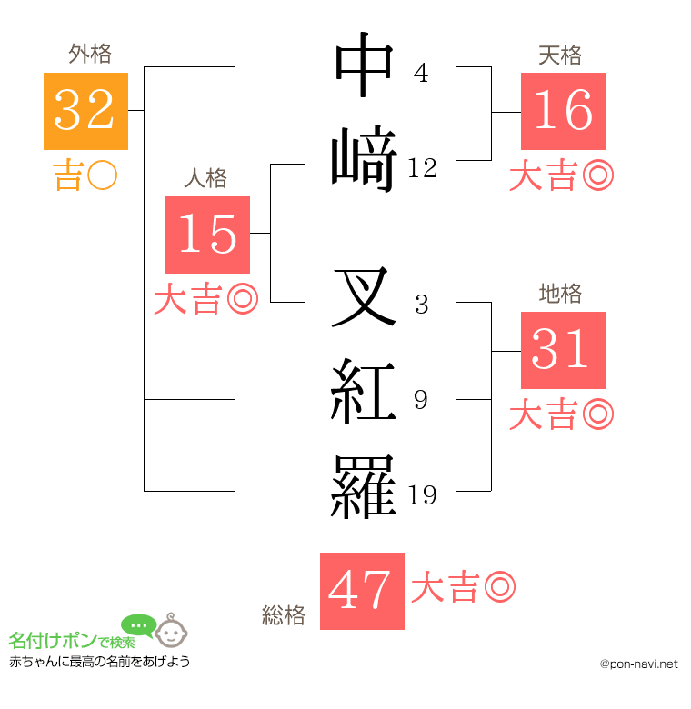 中﨑 叉紅羅さんの姓名判断結果