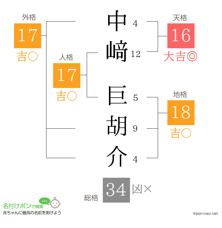 中﨑 巨胡介さんの姓名判断結果