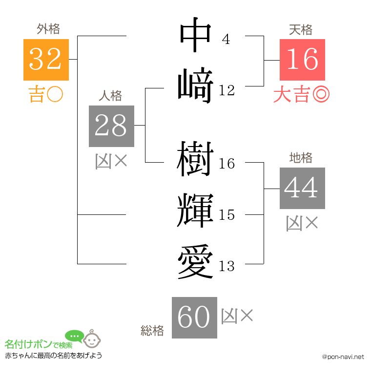 中﨑 樹輝愛さんの姓名判断結果