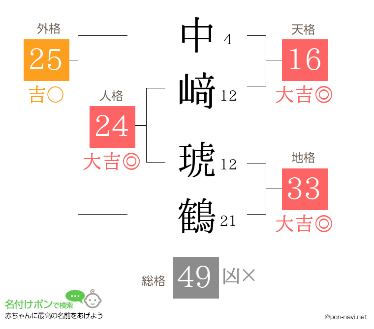 中﨑 琥鶴さんの姓名判断結果