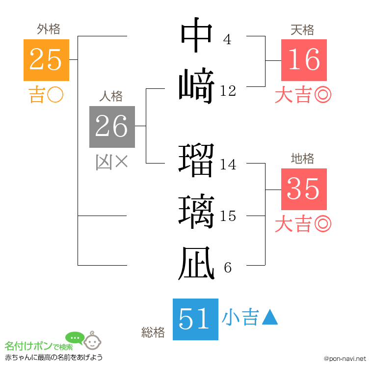 中﨑 瑠璃凪さんの姓名判断結果