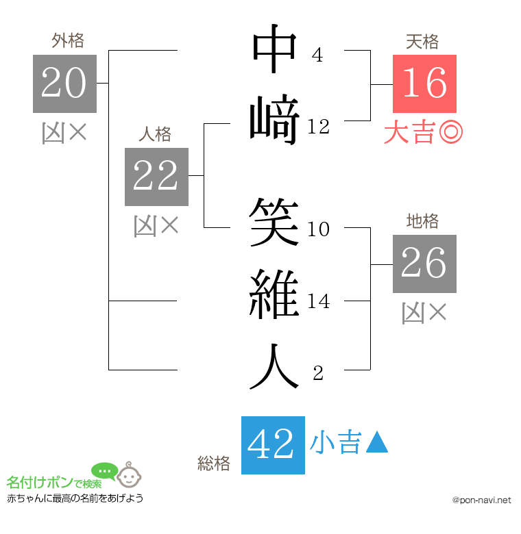 中﨑 笑維人さんの姓名判断結果