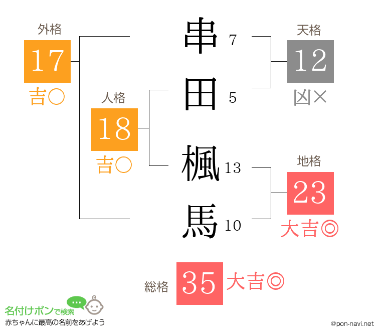 串田 楓馬さんの姓名判断結果