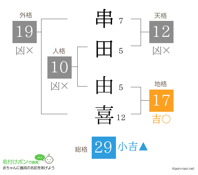串田 由喜さんの姓名判断結果
