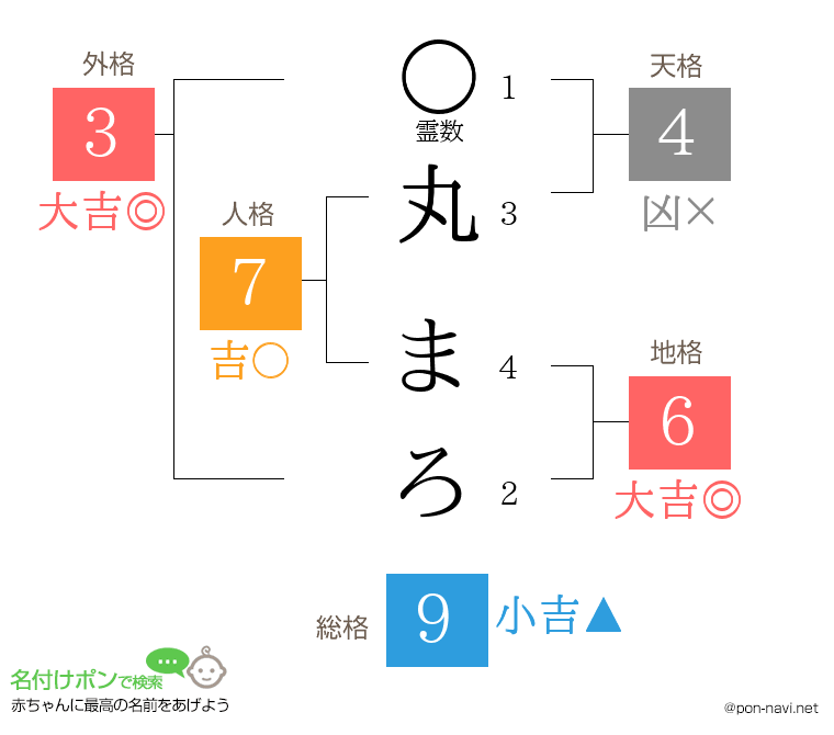 丸 まろさんの姓名判断結果
