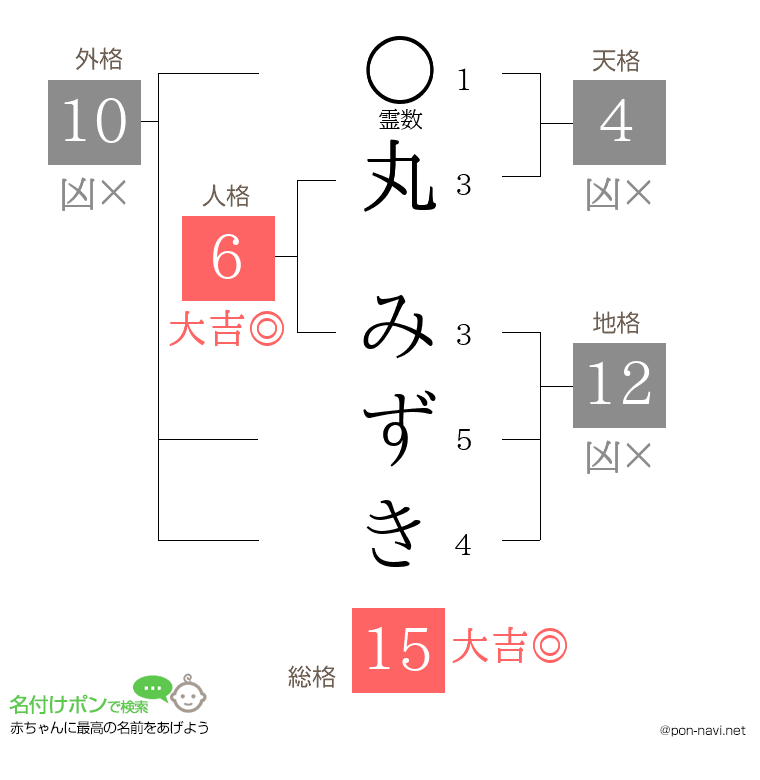 丸 みずきさんの姓名判断結果