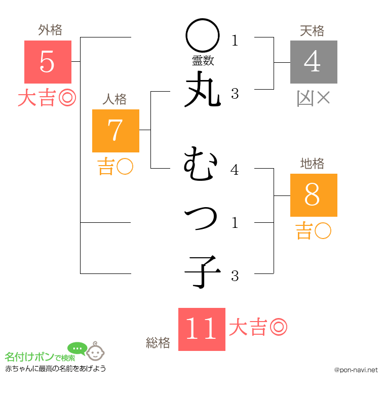 丸 むつ子さんの姓名判断結果