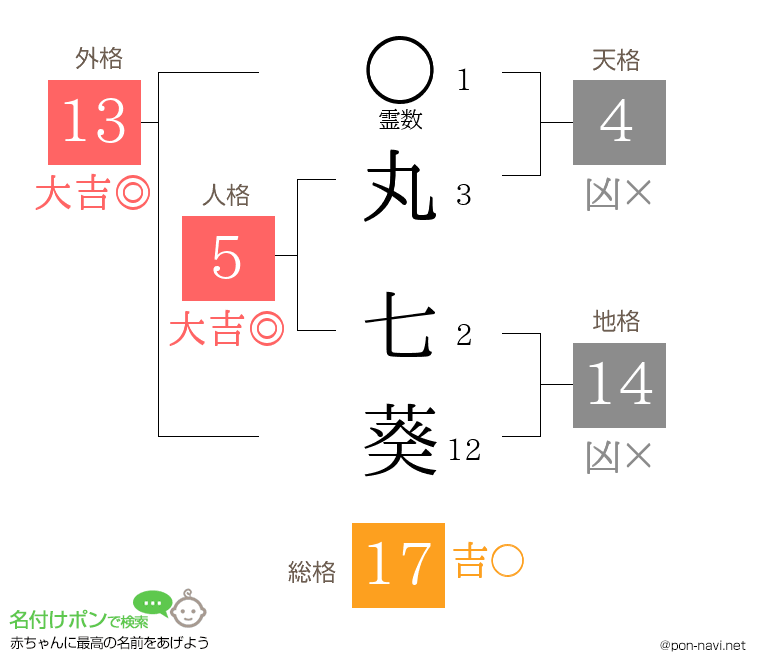 丸 七葵さんの姓名判断結果