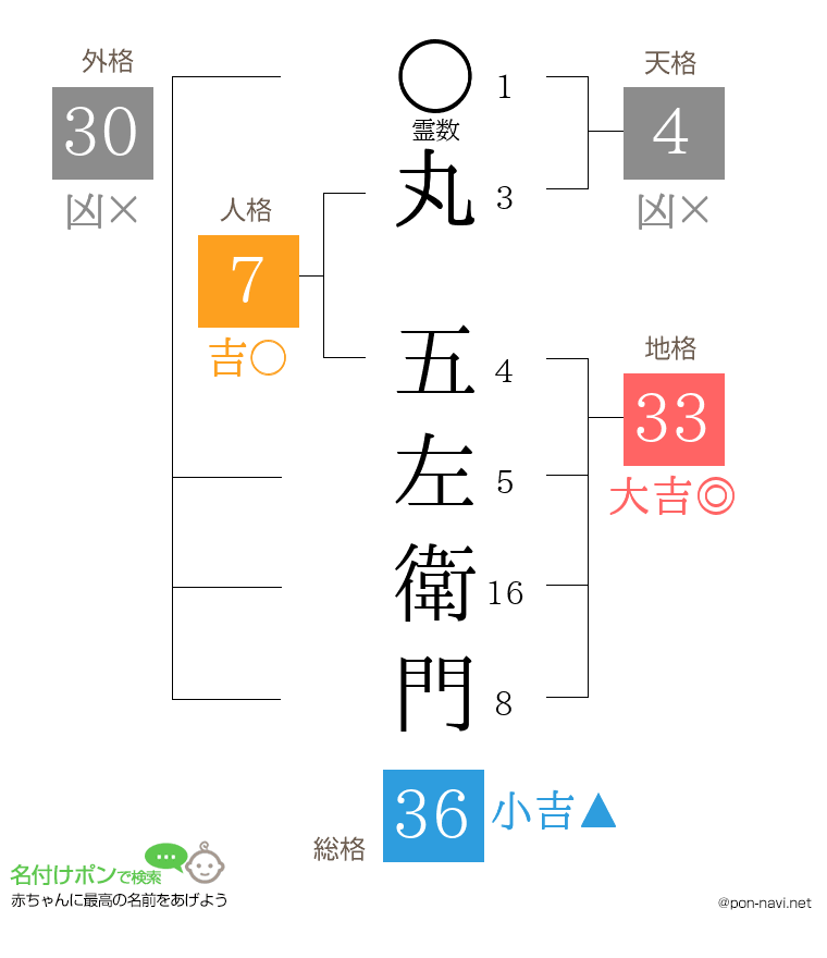 丸 五左衛門さんの姓名判断結果