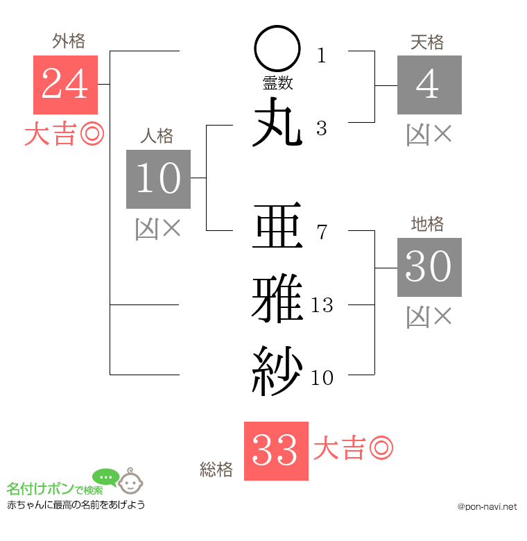 丸 亜雅紗さんの姓名判断結果