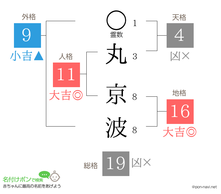 丸 京波さんの姓名判断結果