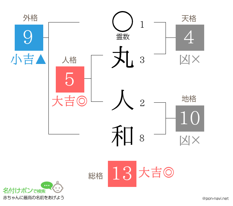 丸 人和さんの姓名判断結果