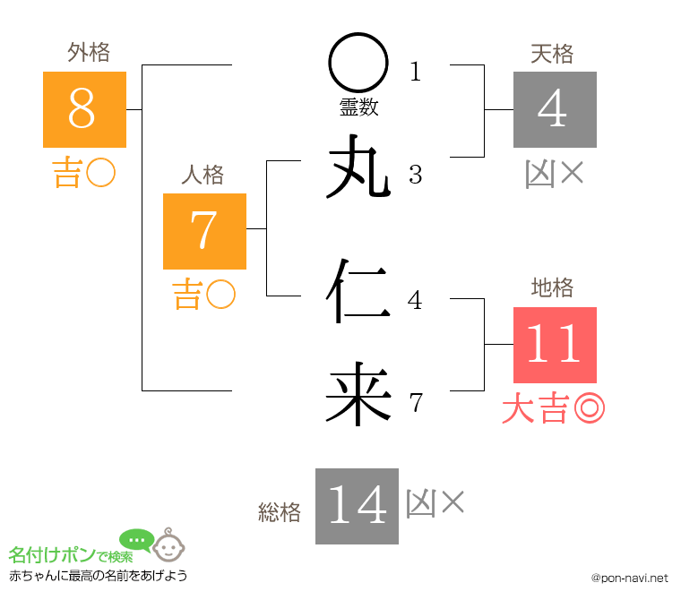丸 仁来さんの姓名判断結果