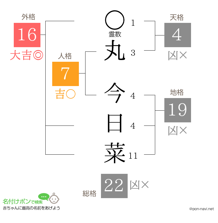 丸 今日菜さんの姓名判断結果