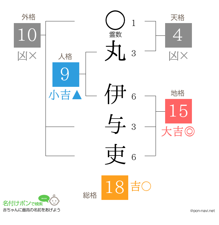 丸 伊与吏さんの姓名判断結果