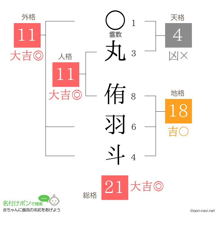 丸 侑羽斗さんの姓名判断結果