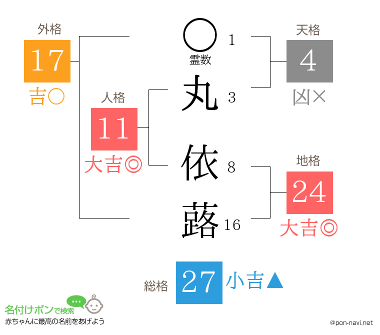 丸 依蕗さんの姓名判断結果