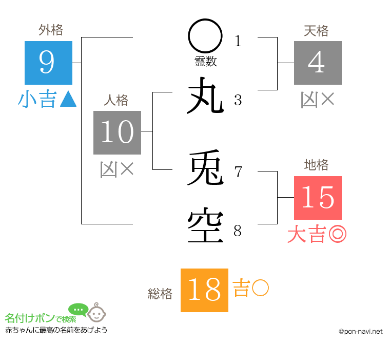 丸 兎空さんの姓名判断結果