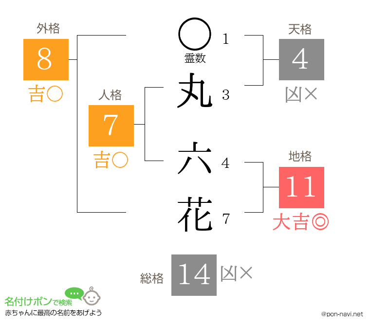 丸 六花さんの姓名判断結果
