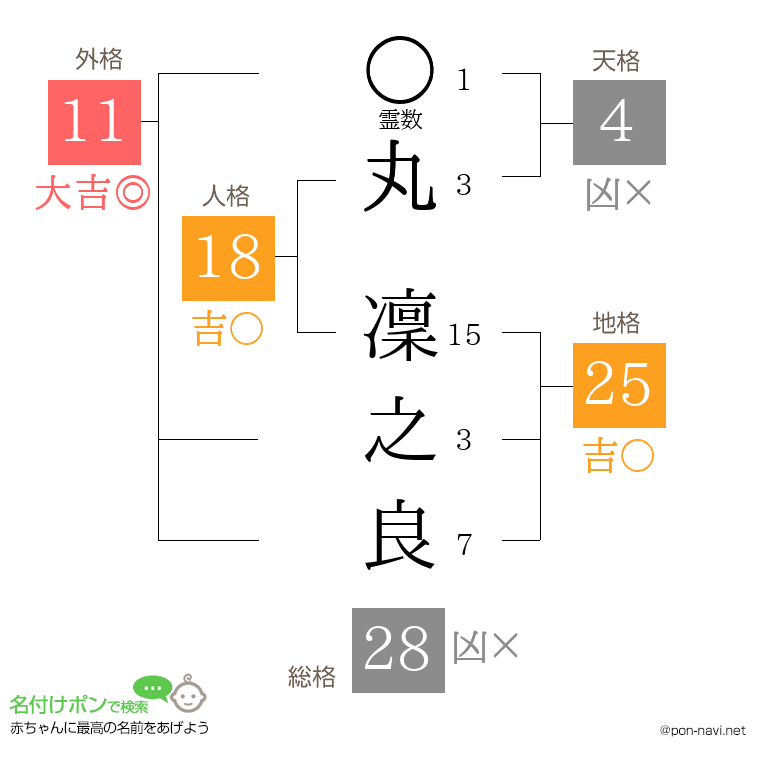 丸 凜之良さんの姓名判断結果
