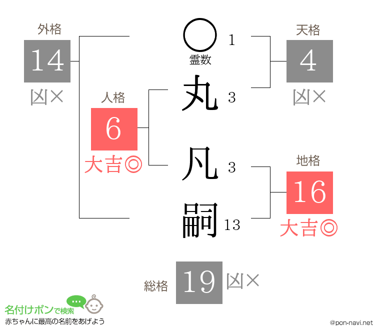 丸 凡嗣さんの姓名判断結果