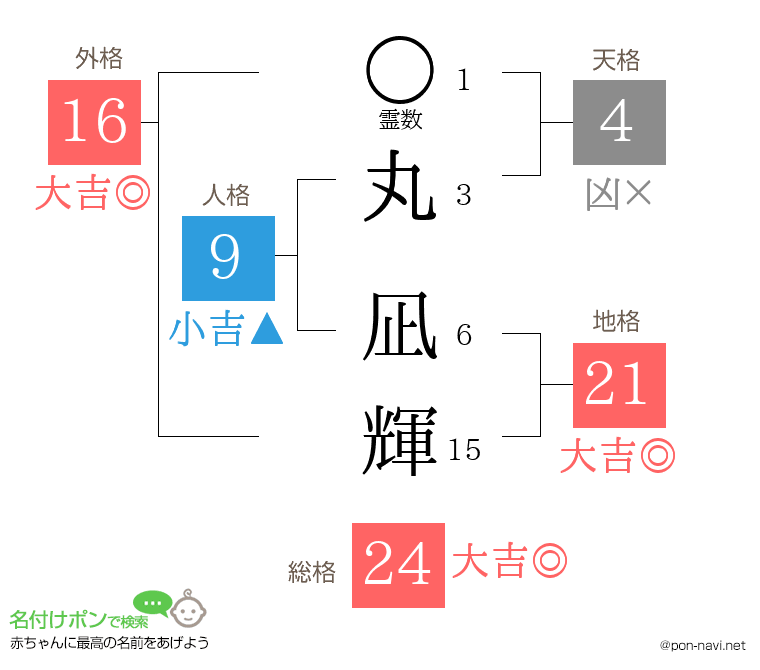 丸 凪輝さんの姓名判断結果