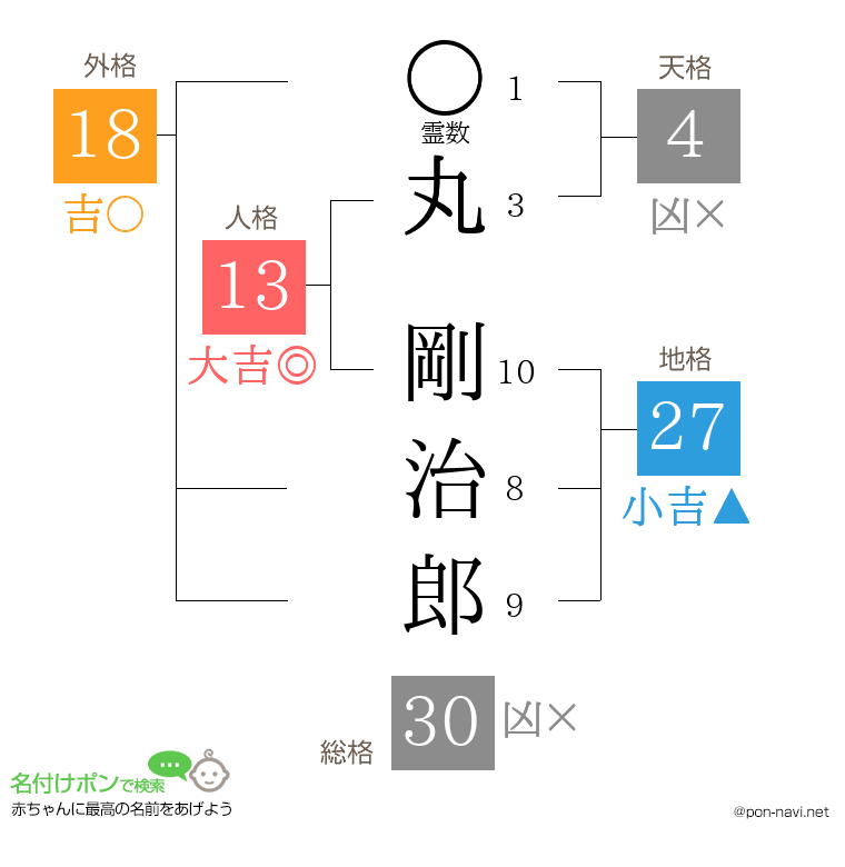 丸 剛治郎さんの姓名判断結果