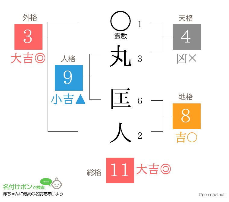 丸 匡人さんの姓名判断結果
