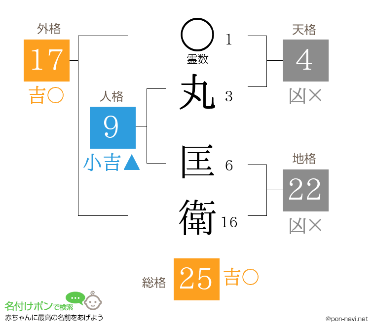丸 匡衛さんの姓名判断結果