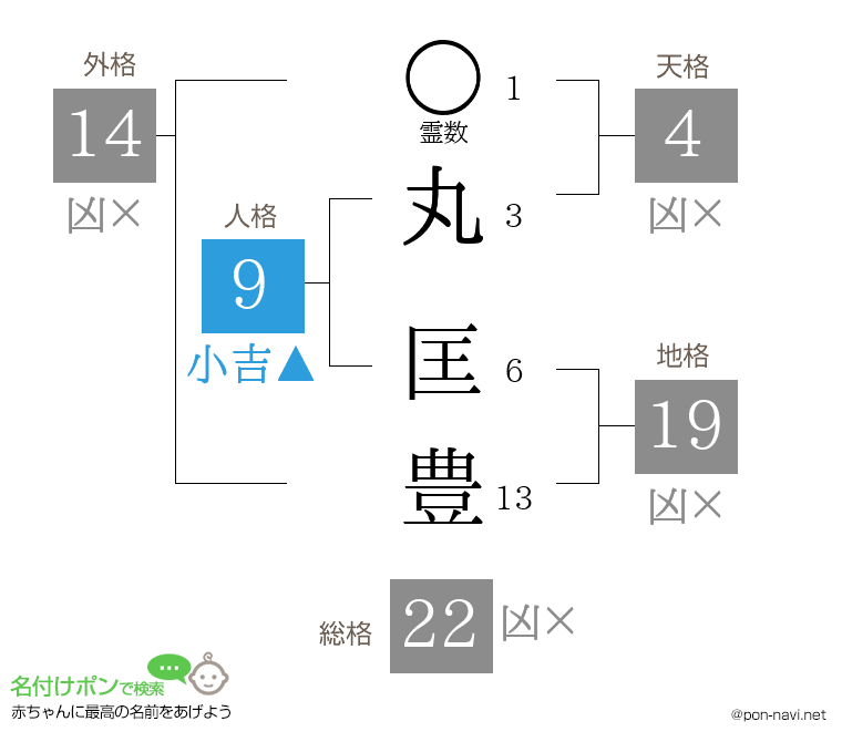 丸 匡豊さんの姓名判断結果
