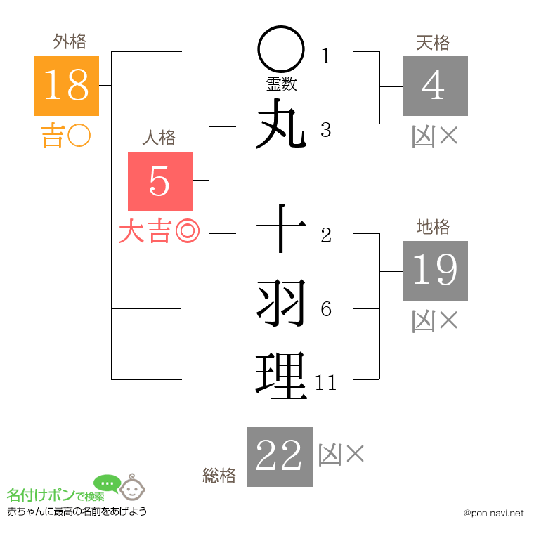 丸 十羽理さんの姓名判断結果