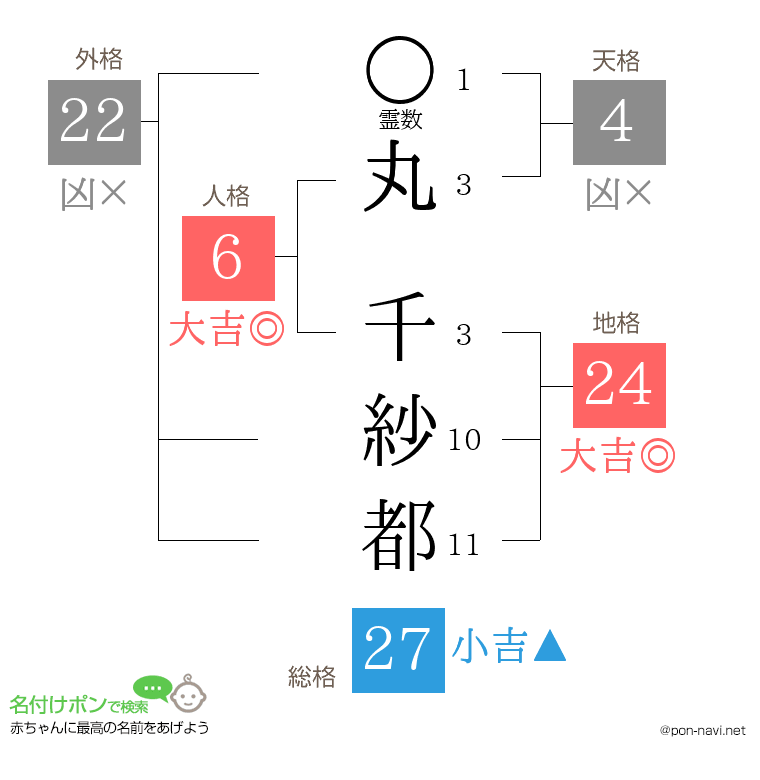 丸 千紗都さんの姓名判断結果