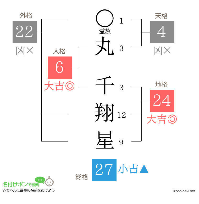 丸 千翔星さんの姓名判断結果