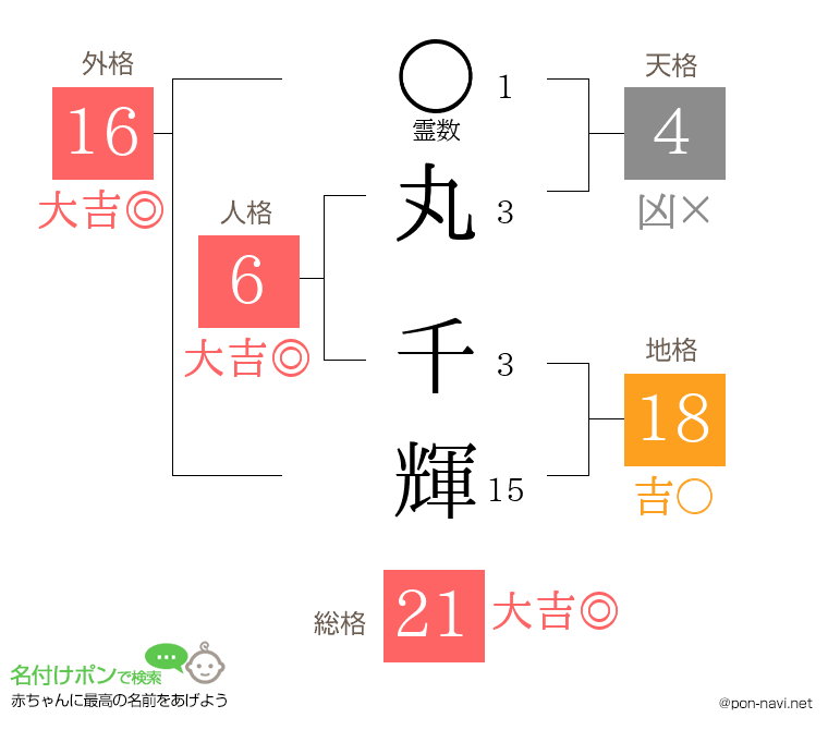 丸 千輝さんの姓名判断結果
