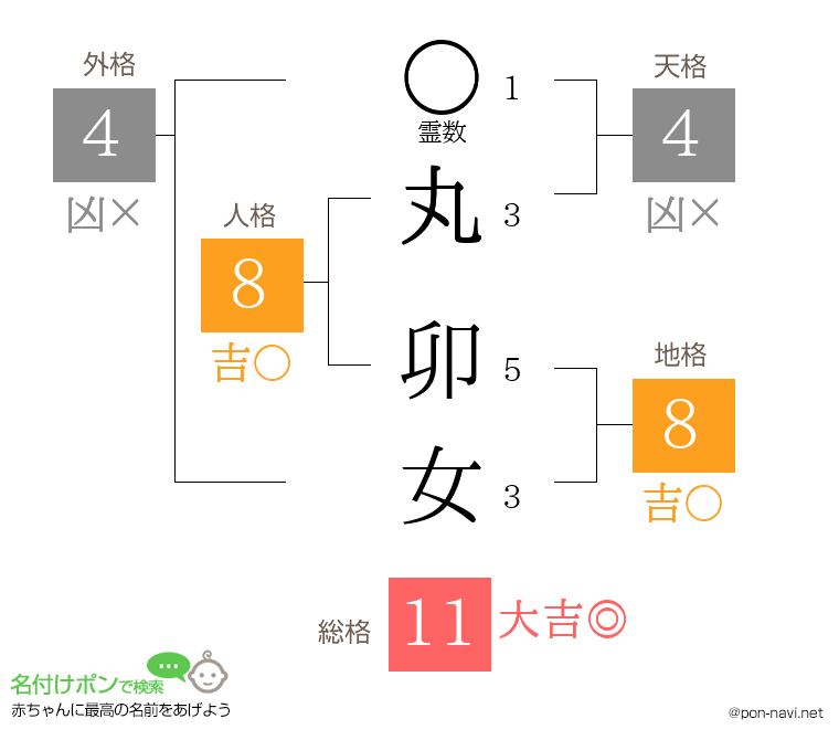丸 卯女さんの姓名判断結果