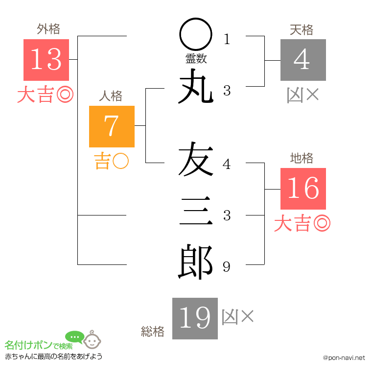 丸 友三郎さんの姓名判断結果