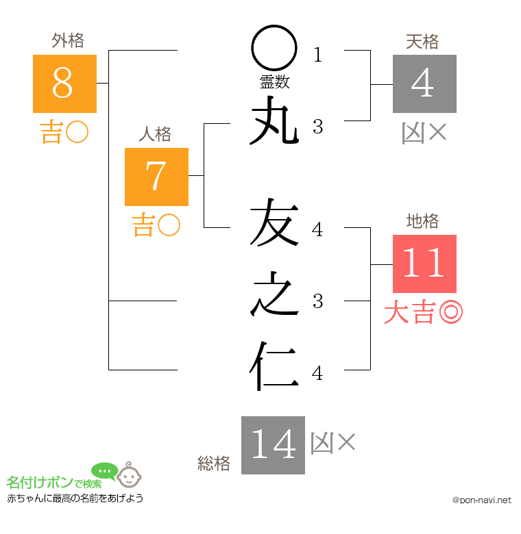 丸 友之仁さんの姓名判断結果