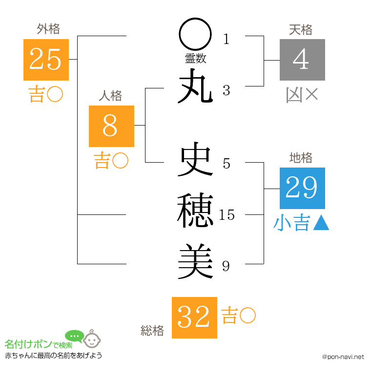 丸 史穂美さんの姓名判断結果