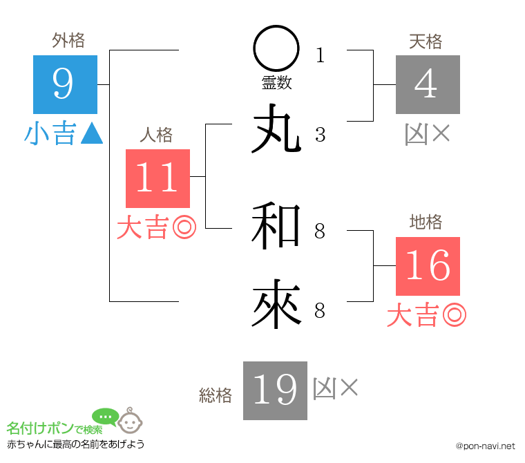 丸 和來さんの姓名判断結果