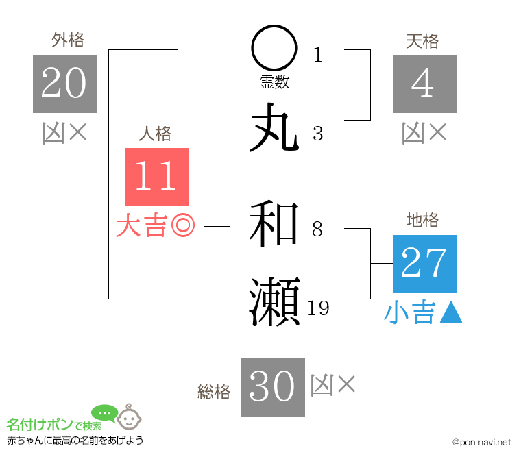 丸 和瀬さんの姓名判断結果