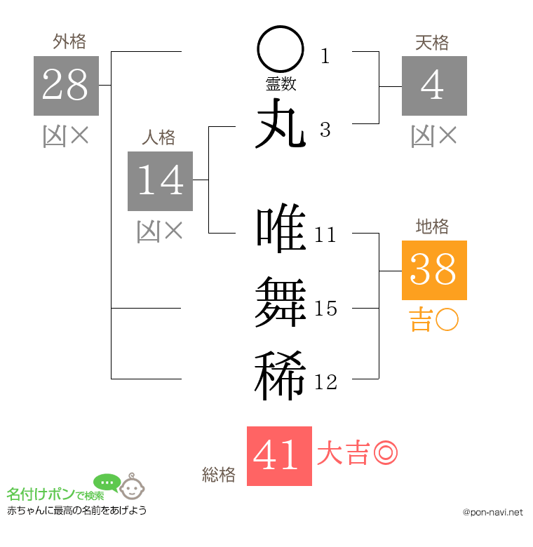丸 唯舞稀さんの姓名判断結果
