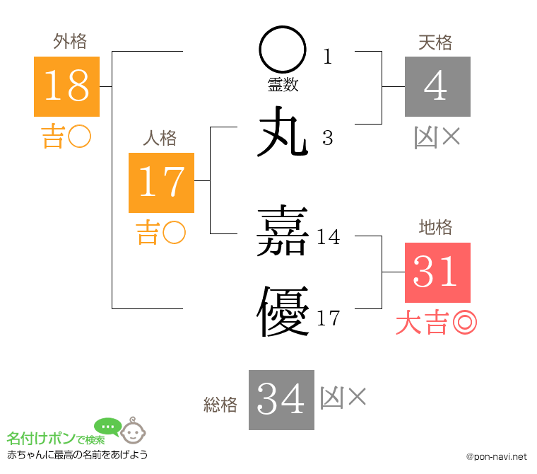 丸 嘉優さんの姓名判断結果